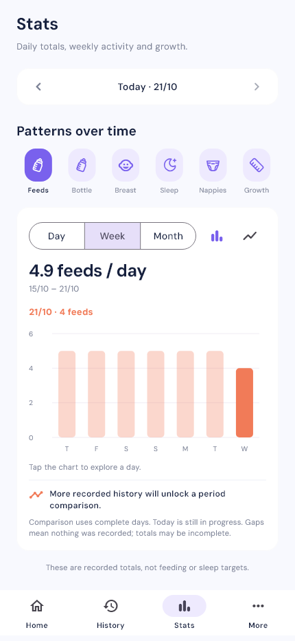 Baby Tracker stats screen with illustrative sample data